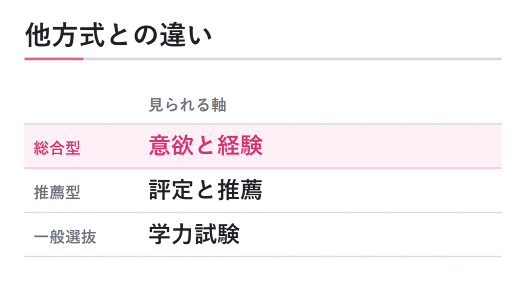 他の入試方式との違い 図解