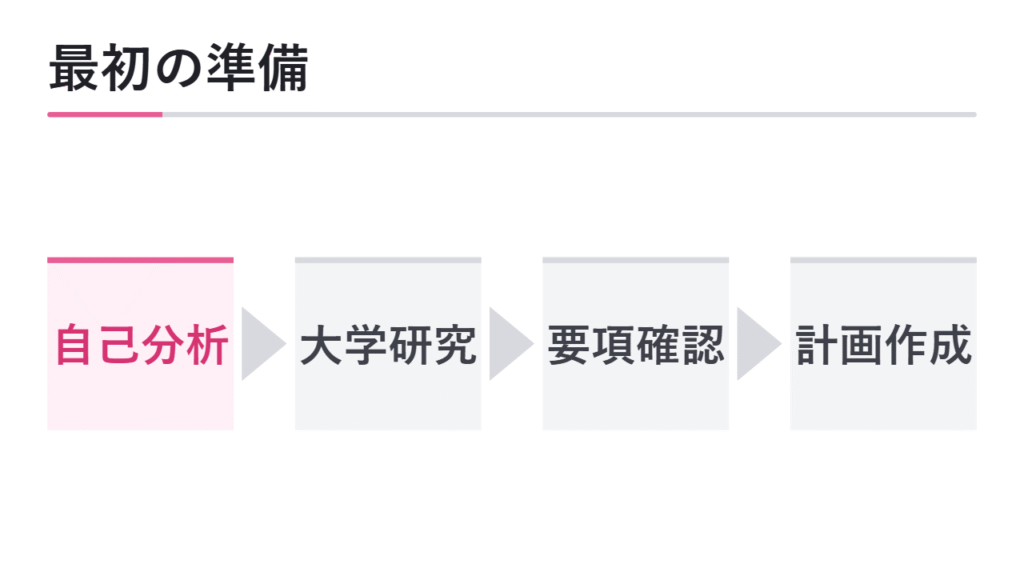 最初にやるべき準備 図解
