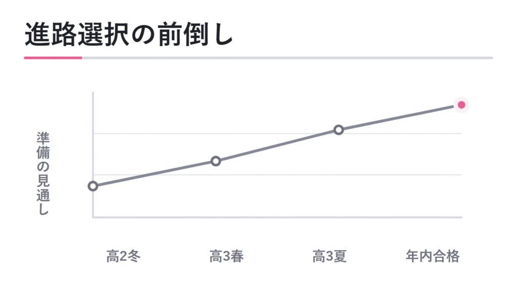 メリット3:年内合格や進路選択の前倒しにつながる 図解