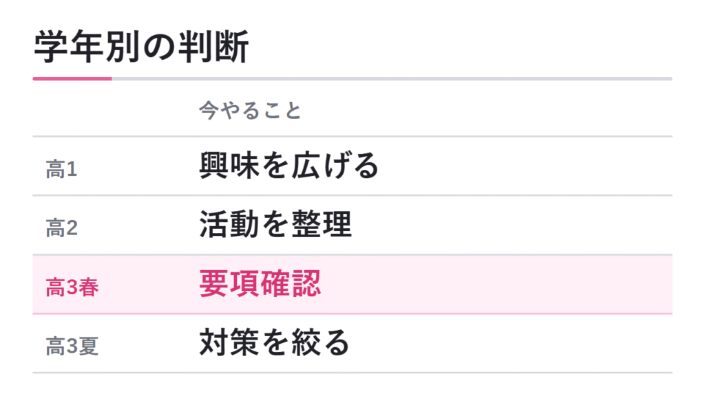 高1・高2・高3別の判断ポイント 図解
