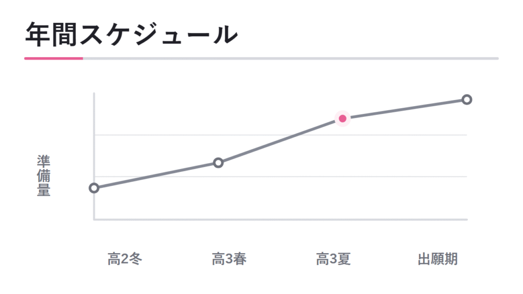 総合型選抜の年間スケジュール全体像 図解