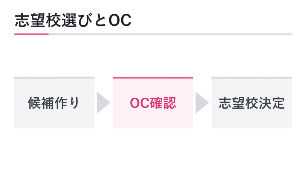 志望校選び・オープンキャンパスの時期 図解