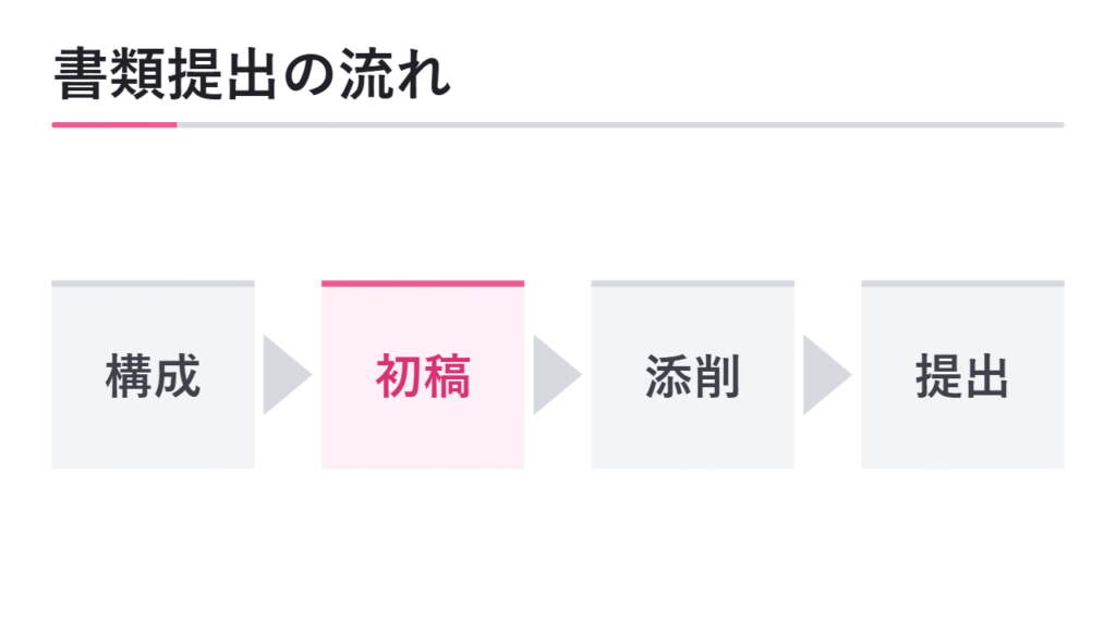 志望理由書・活動報告書など書類提出までの流れ 図解