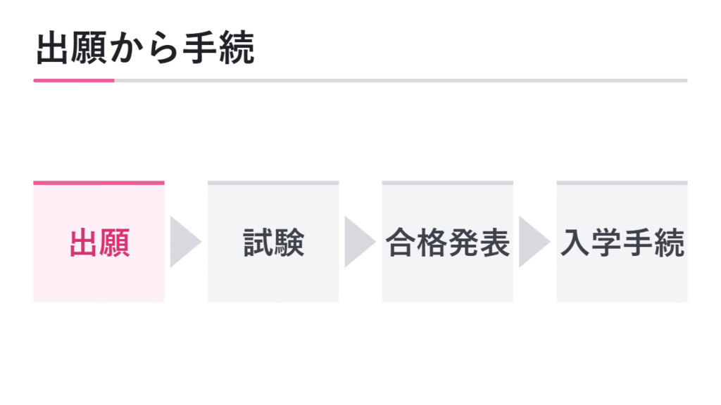 出願・試験・合格発表・入学手続の時期 図解