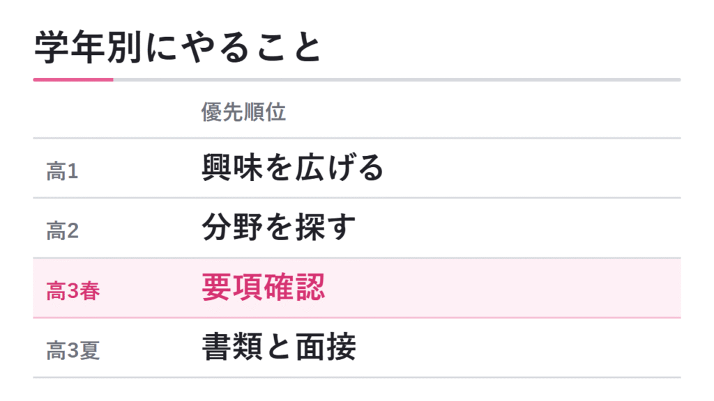 学年別にいつ何をやるべきか 図解