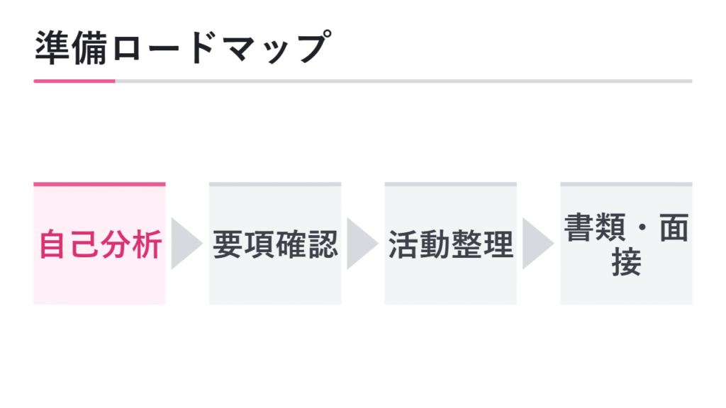 総合型選抜の準備ロードマップ全体像 図解