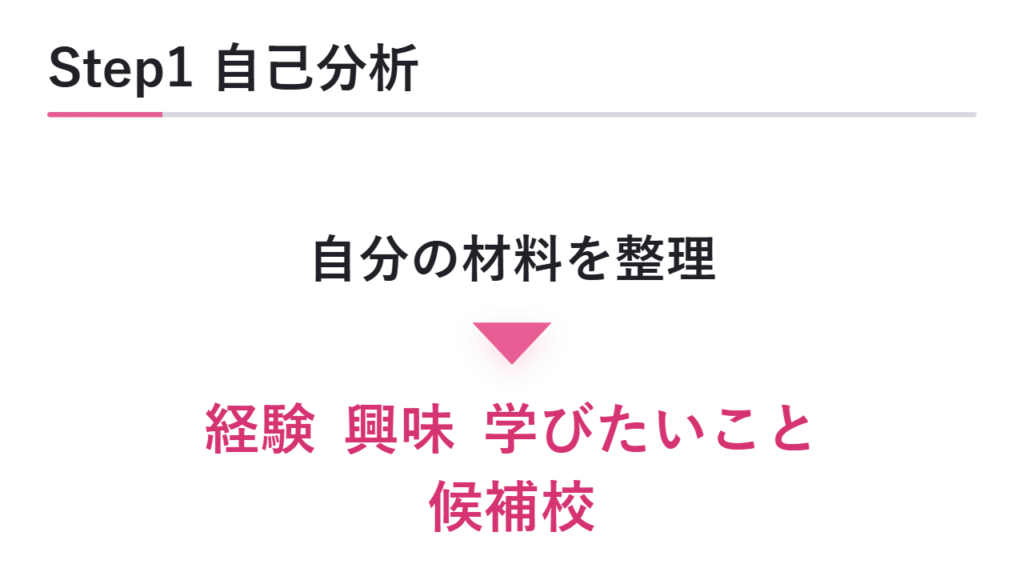Step1 自己分析と志望校候補の整理 図解
