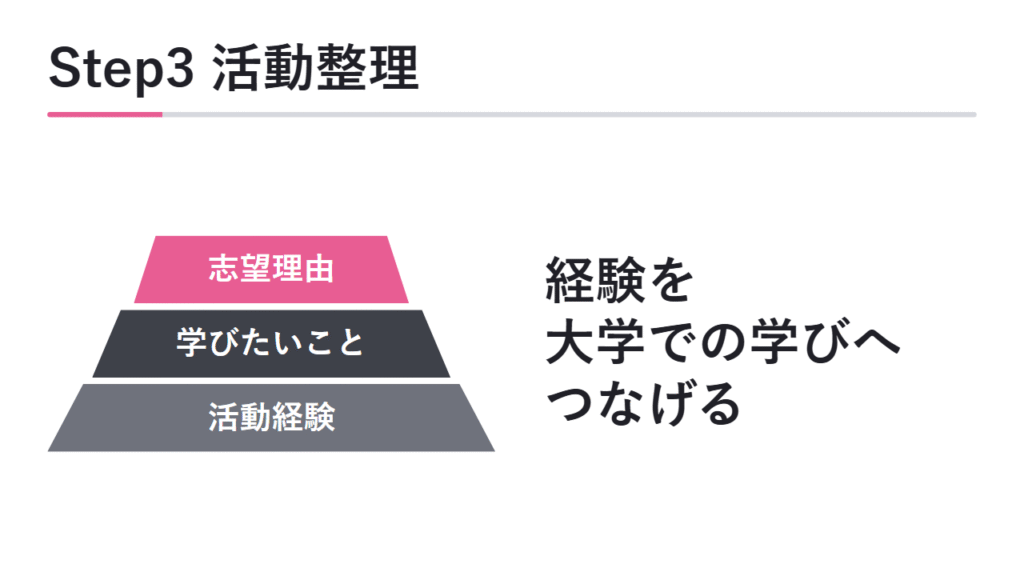 Step3 活動実績・探究テーマの整理 図解