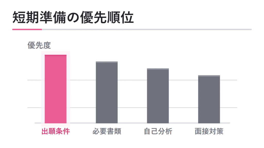 高3から短期で進める場合の優先順位 図解