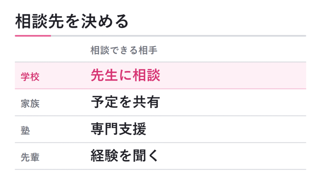 一人で進めにくい場合の相談先 図解