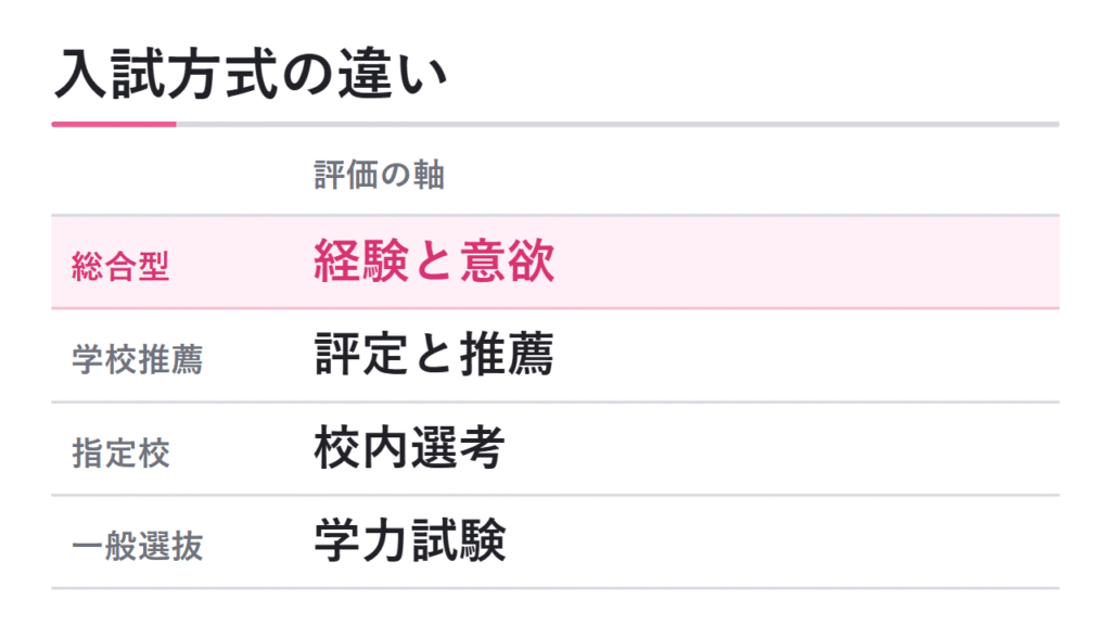 総合型選抜・学校推薦型選抜・指定校推薦・一般選抜の違い一覧 図解
