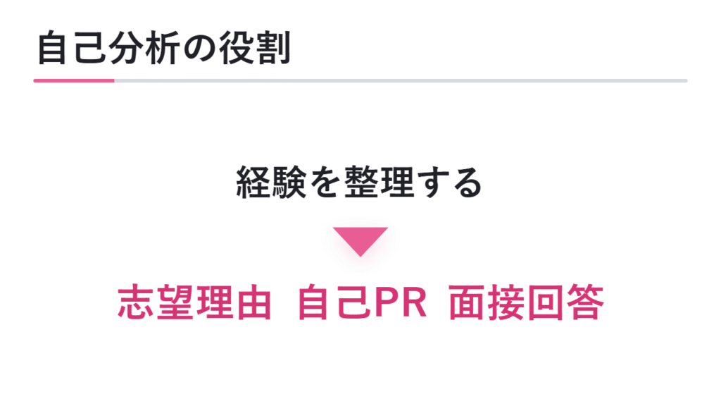 総合型選抜の自己分析とは?目的と役割を理解する 図解