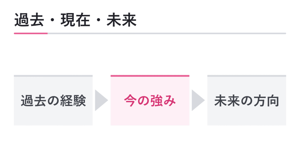 自己分析で何を整理する?過去・現在・未来の3要素 図解
