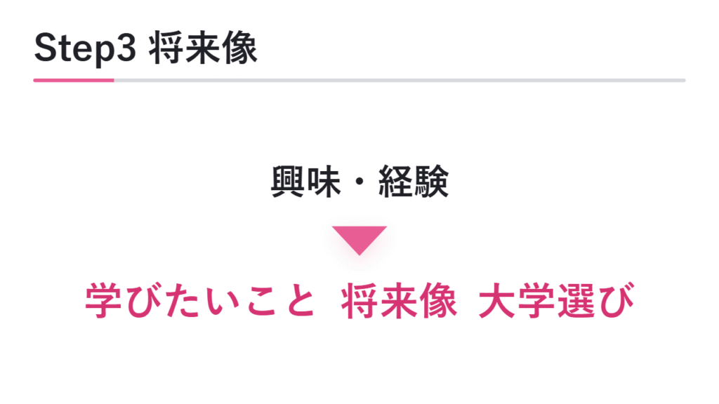 Step3 将来像と大学で学びたいことを考える 図解
