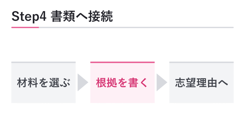 Step4 志望理由書・自己PRにつなげる 図解