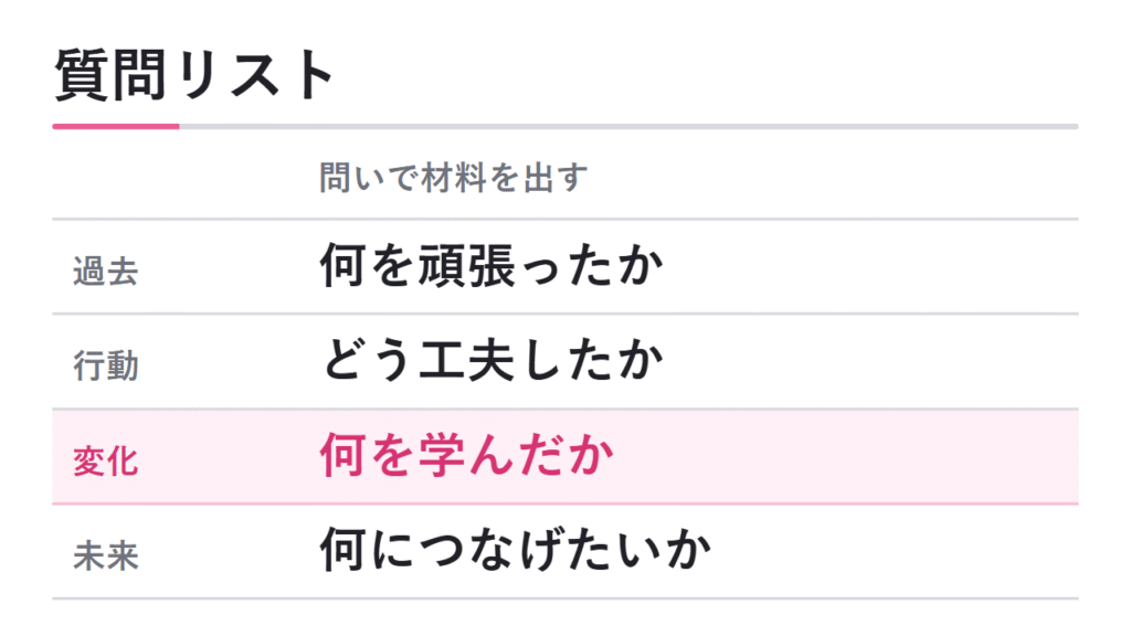 自己分析で使える質問リスト 図解