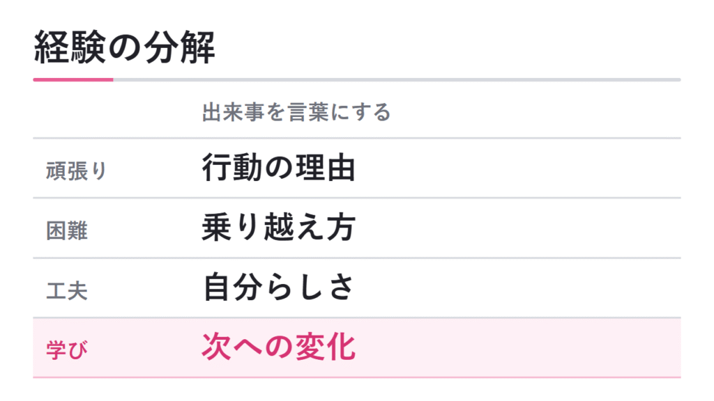 経験から頑張ったこと・困難・学びを見つける 図解