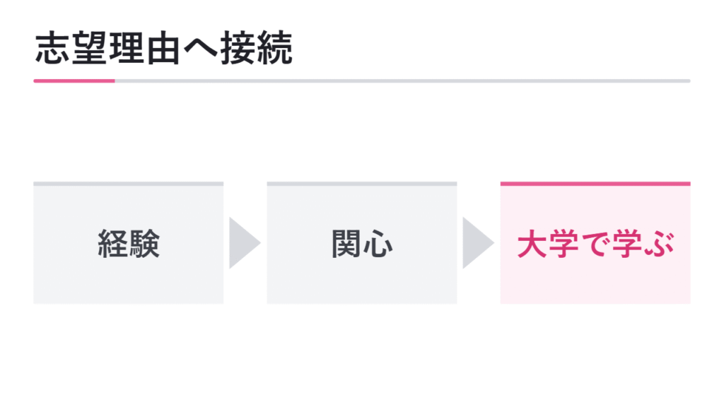 過去の経験を志望理由につなげる考え方 図解
