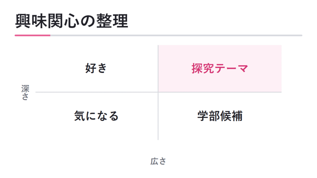興味関心を整理する 図解