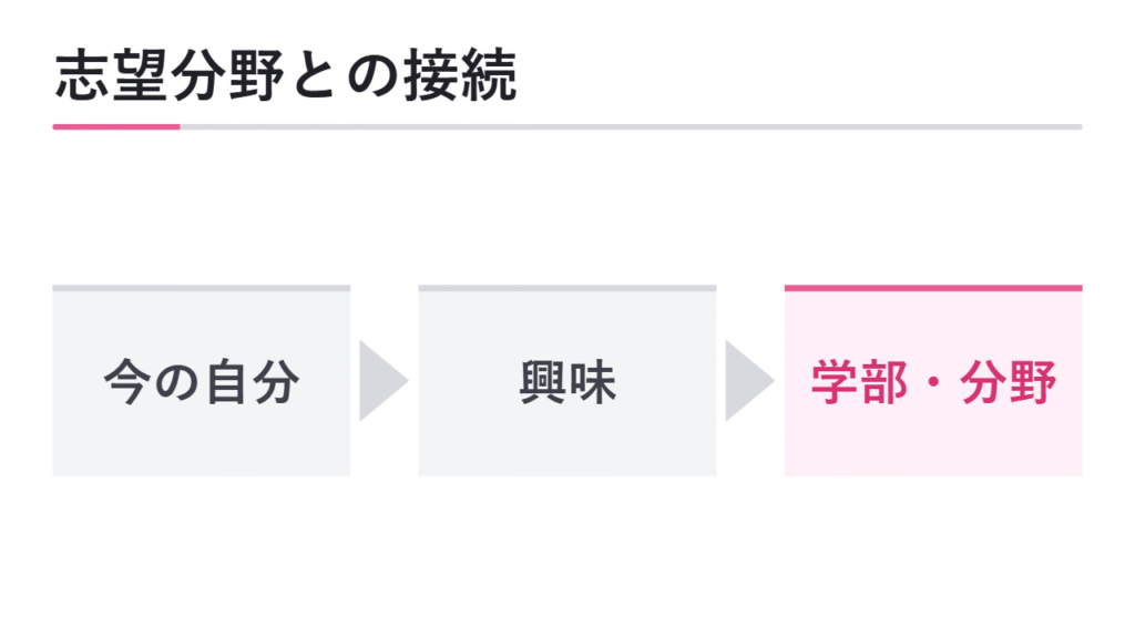 今の自分と志望分野のつながりを考える 図解