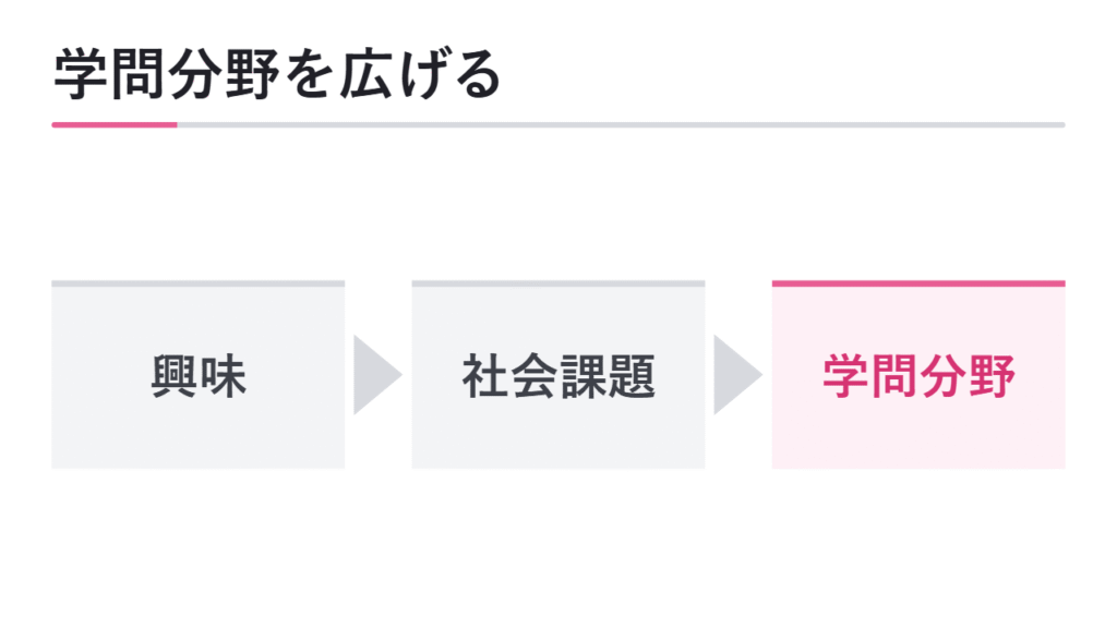 興味関心から学問分野を広げる 図解