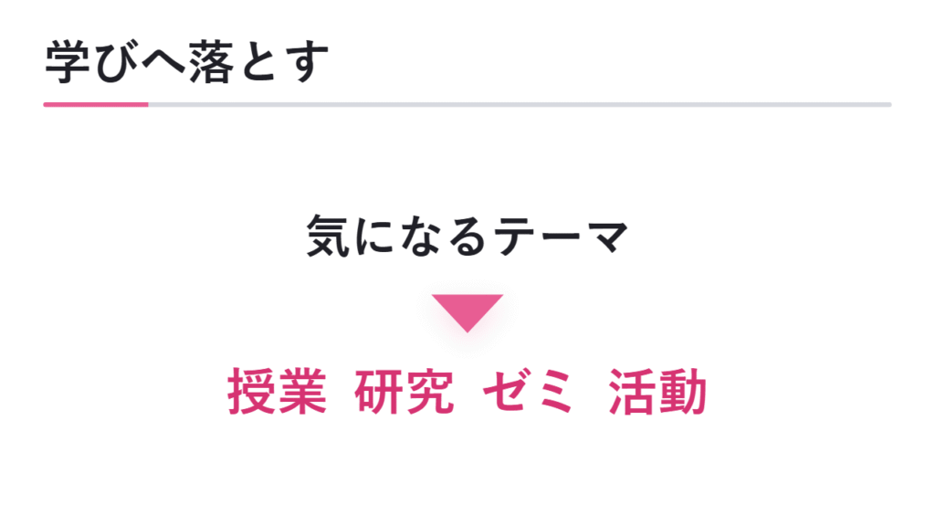 大学で学びたいことに落とし込む 図解