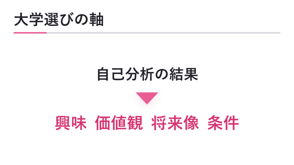 自己分析から志望大学を選ぶ考え方 図解