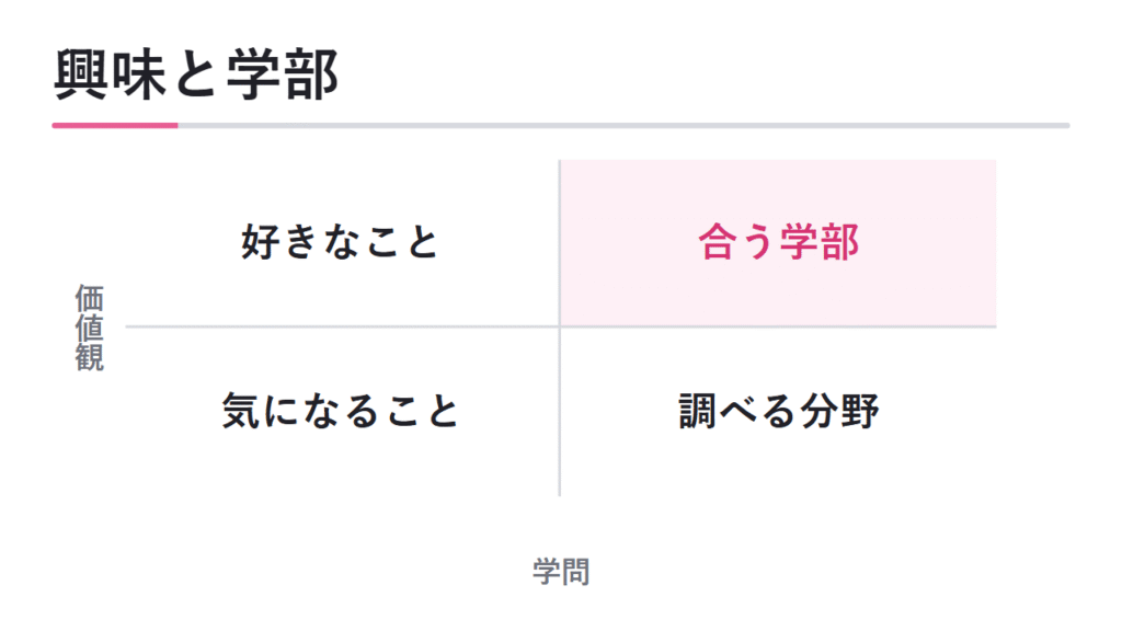 自分の興味・価値観と学部をつなげる 図解