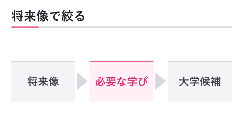 将来像から大学・学部を絞り込む 図解