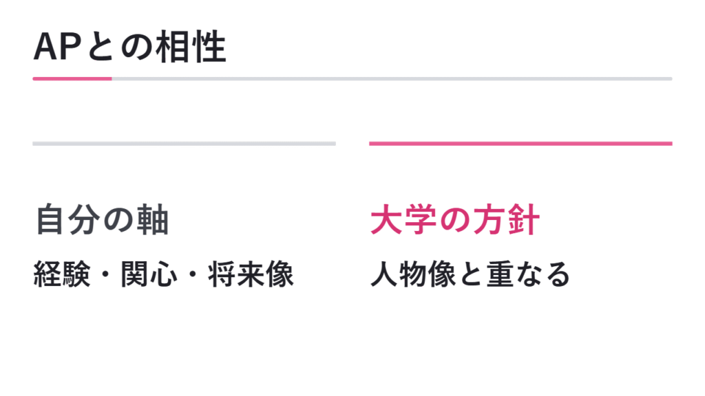 アドミッションポリシーとの相性を見る 図解