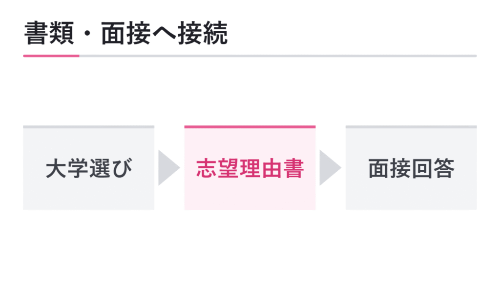 志望理由書・自己PR・面接へつなげる 図解