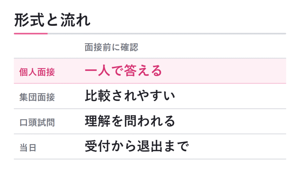 面接の形式と当日の流れ 図解