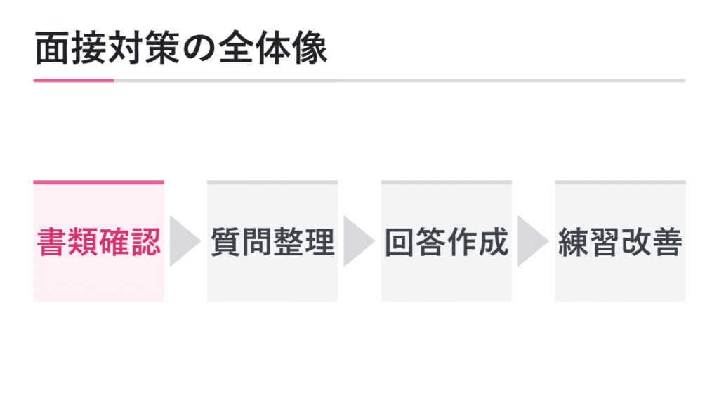 総合型選抜の面接対策の全体像 図解