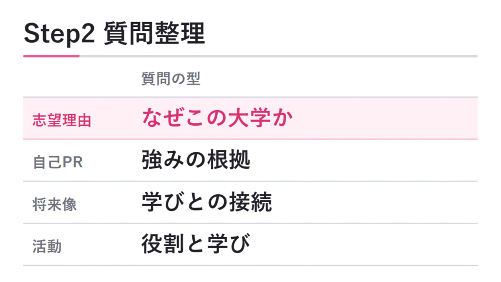 Step2 よく聞かれる質問を整理する 図解