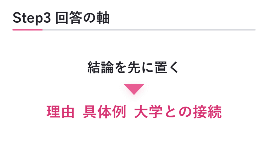 Step3 回答の軸を作る 図解