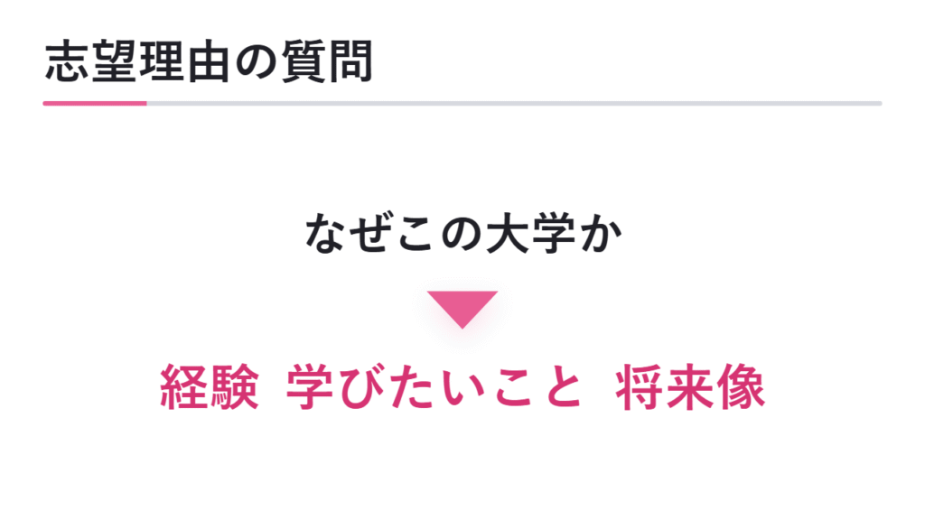 志望理由に関する質問 図解
