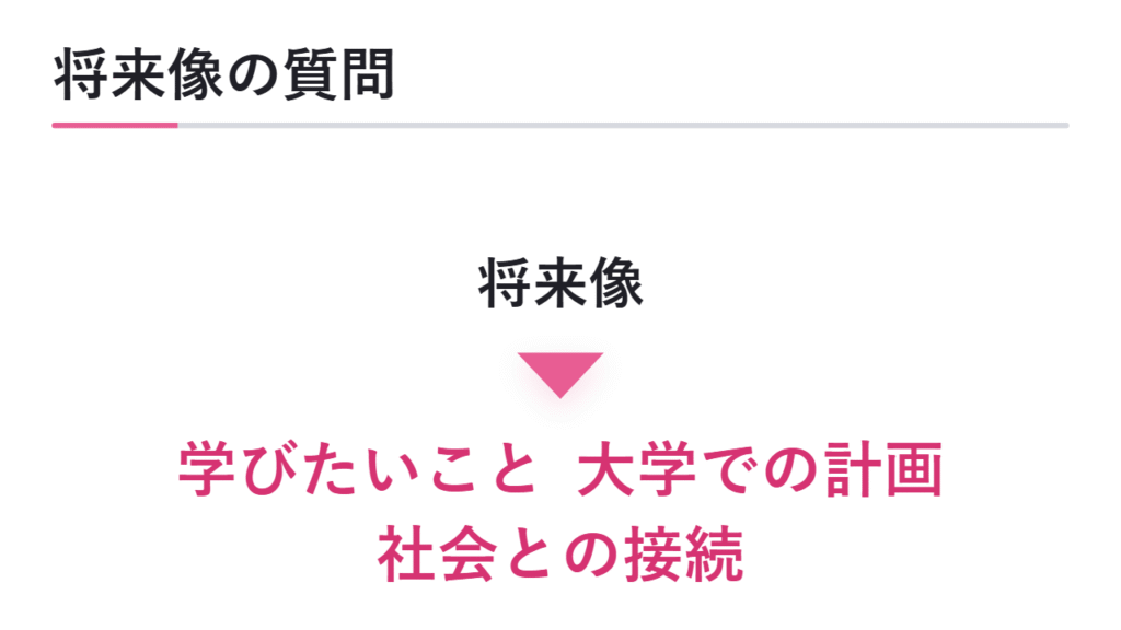 将来像・大学で学びたいことに関する質問 図解