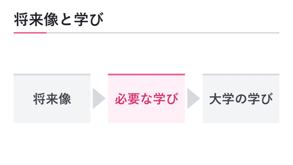 将来像と学びたいことをつなげる方法 図解