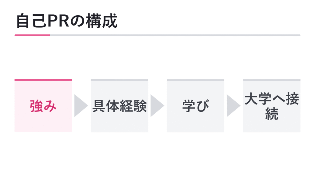 自己PRの答え方の基本構成 図解
