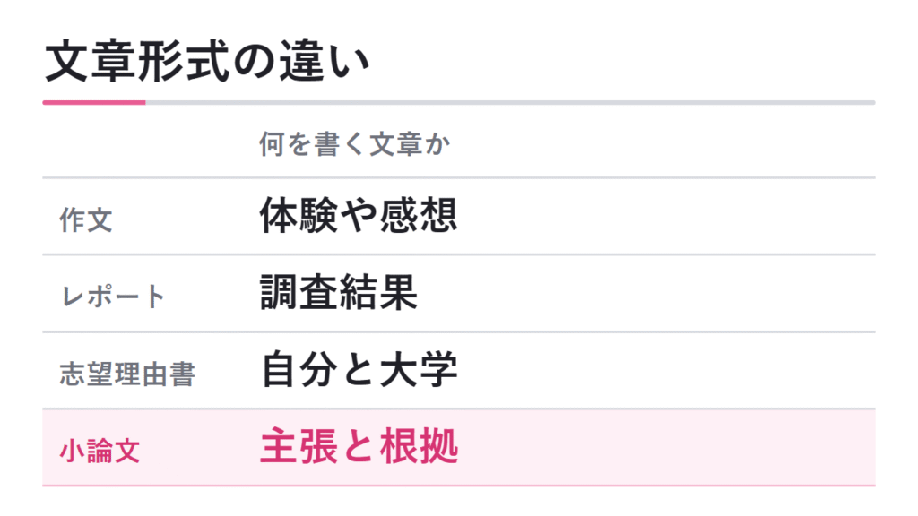 作文・レポート・志望理由書との違い 図解