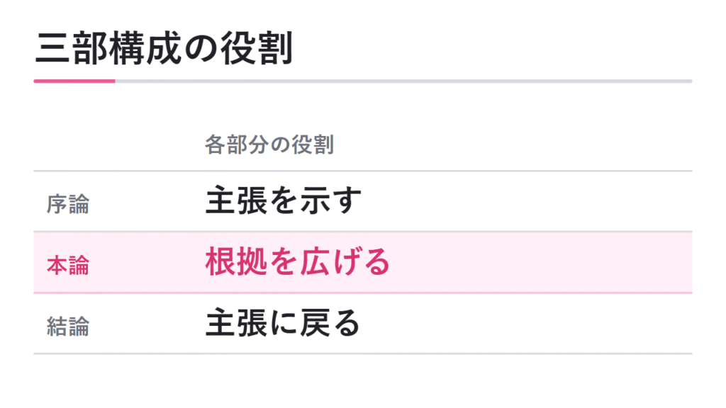 序論・本論・結論の役割 図解