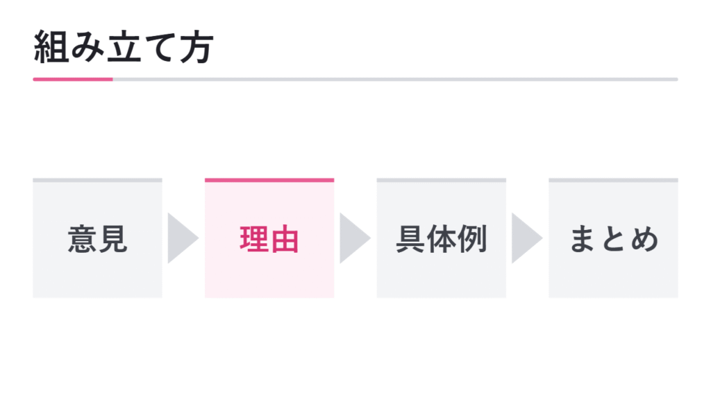 意見・理由・具体例を組み立てる方法 図解