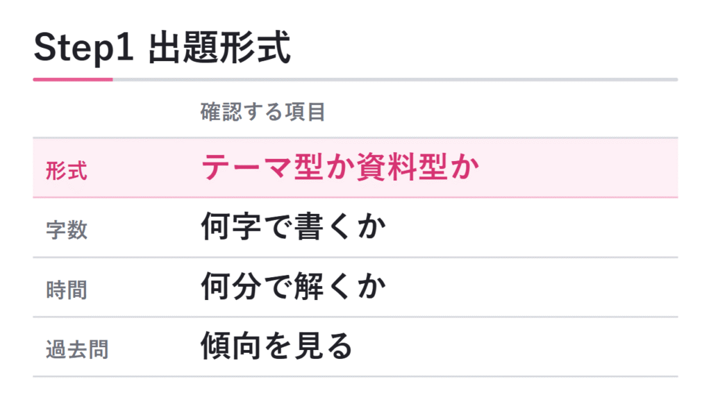 Step1 志望校の出題形式を確認する 図解