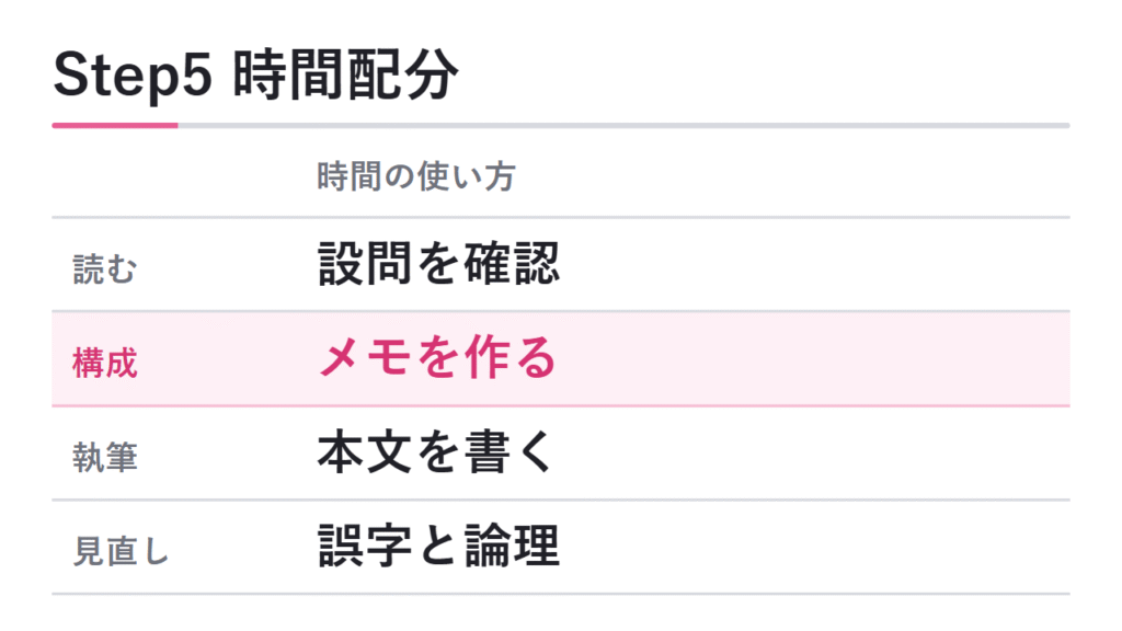 Step5 過去問で時間配分を練習する 図解