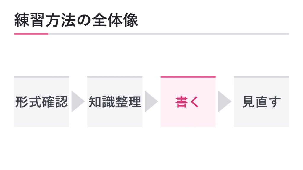 小論文の練習方法の全体像 図解