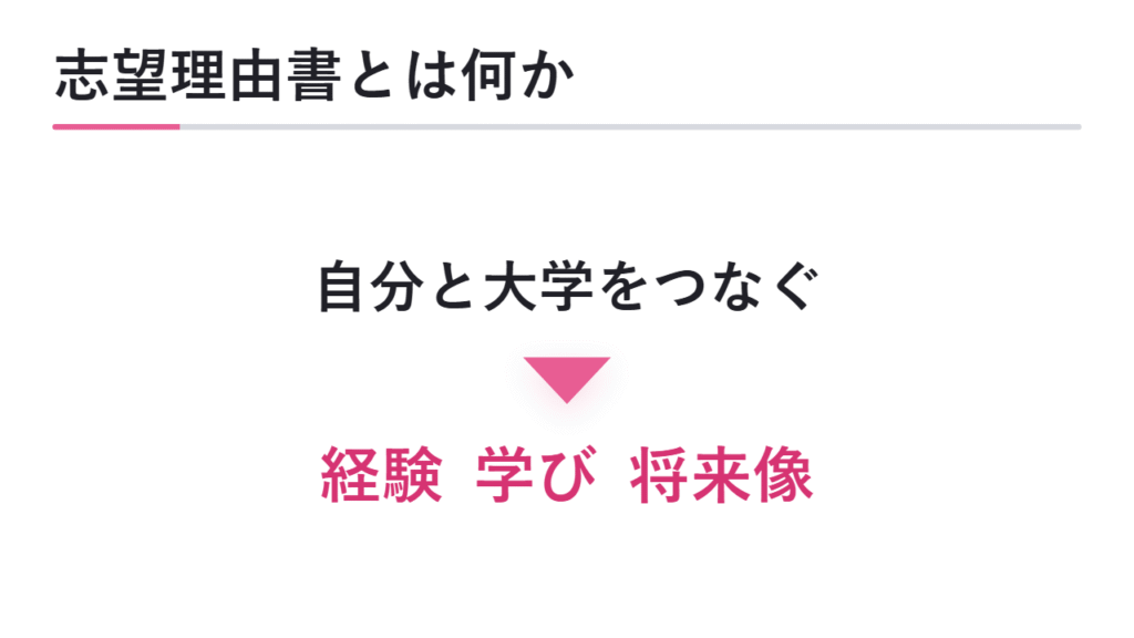 志望理由書とは何か 図解
