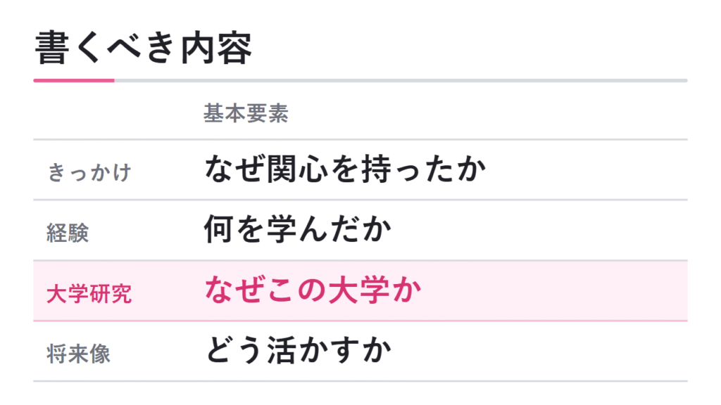 志望理由書に書くべき内容 図解