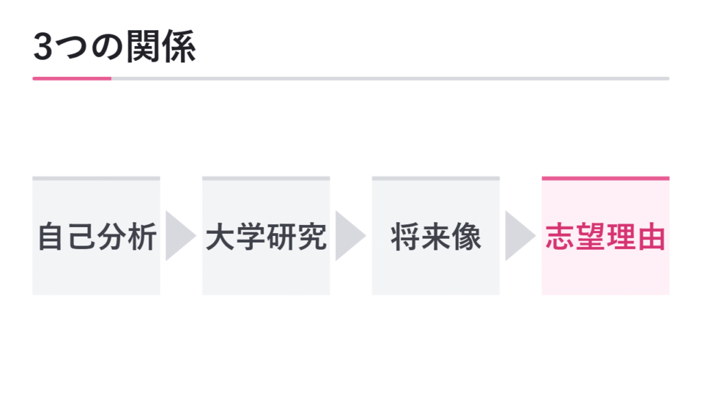 自己分析・大学研究・将来像との関係 図解