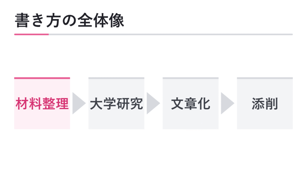 総合型選抜の志望理由書の書き方全体像 図解