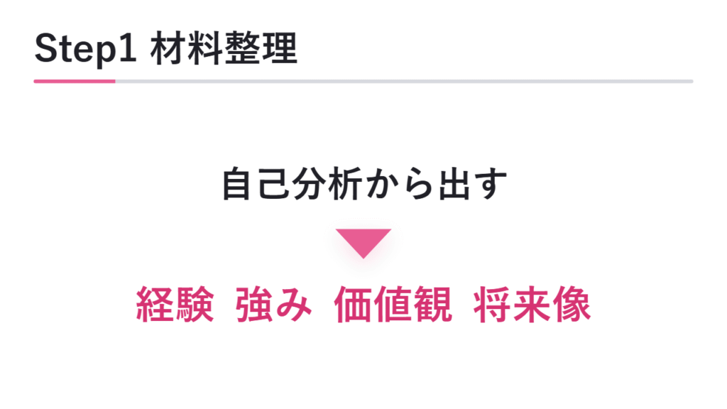 Step1 自己分析から材料を整理する 図解